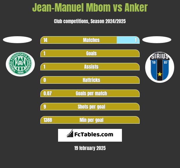 Jean-Manuel Mbom vs Anker h2h player stats