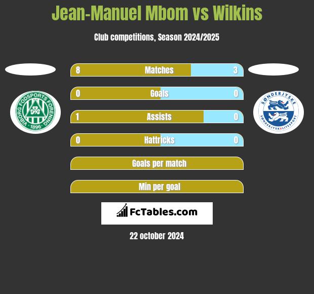 Jean-Manuel Mbom vs Wilkins h2h player stats