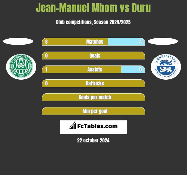 Jean-Manuel Mbom vs Duru h2h player stats