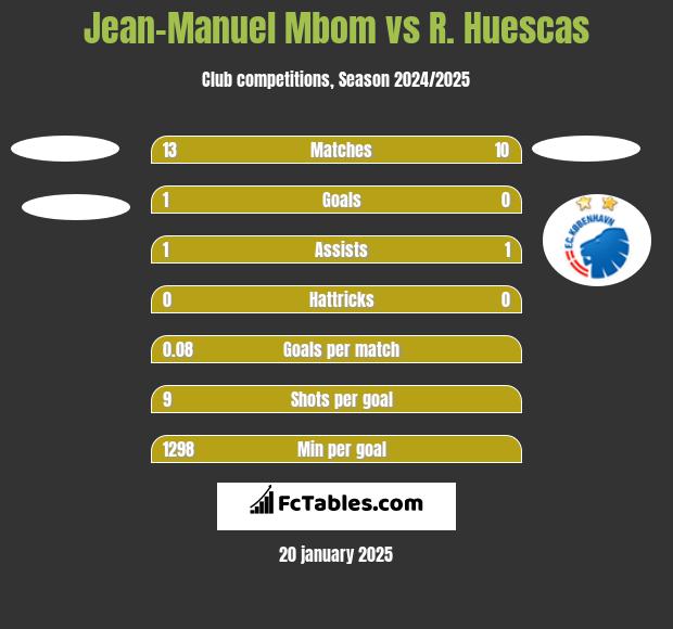 Jean-Manuel Mbom vs R. Huescas h2h player stats