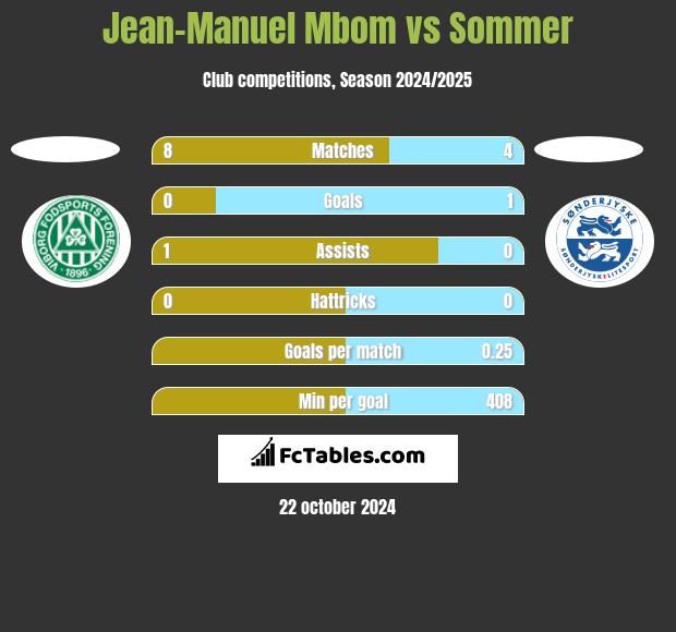 Jean-Manuel Mbom vs Sommer h2h player stats