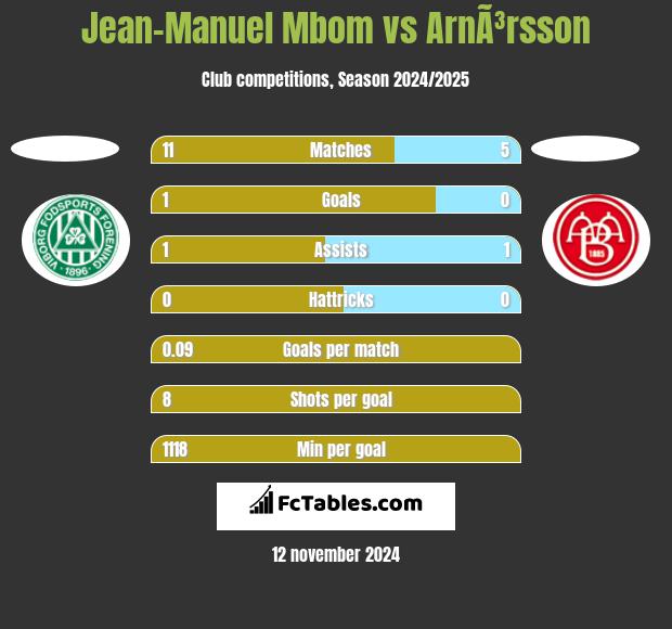 Jean-Manuel Mbom vs ArnÃ³rsson h2h player stats