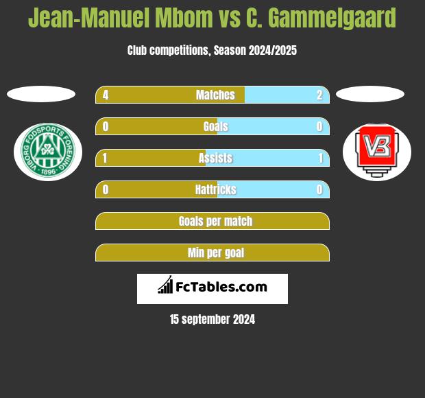 Jean-Manuel Mbom vs C. Gammelgaard h2h player stats