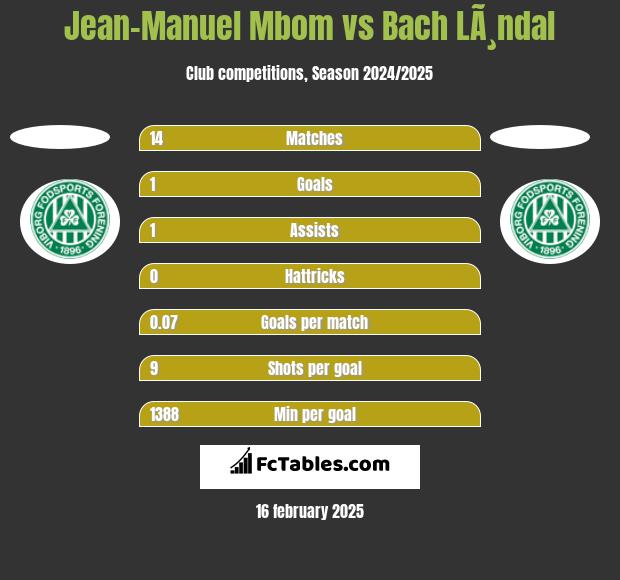 Jean-Manuel Mbom vs Bach LÃ¸ndal h2h player stats