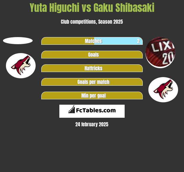 Yuta Higuchi vs Gaku Shibasaki h2h player stats