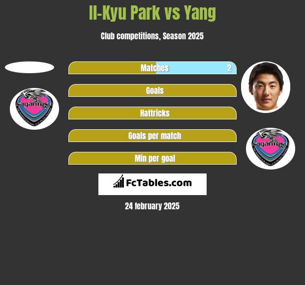 Il-Kyu Park vs Yang h2h player stats