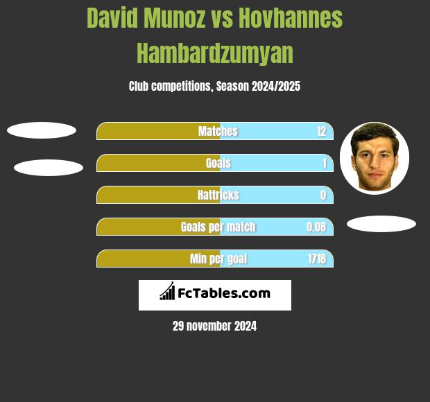 David Munoz vs Hovhannes Hambardzumyan h2h player stats