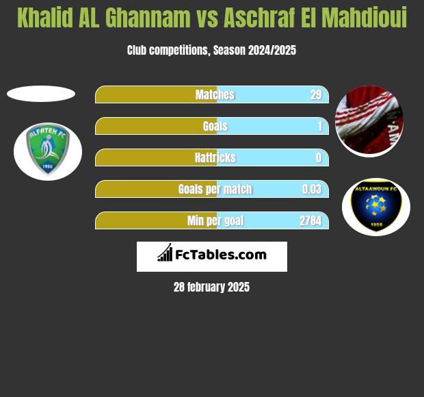 Khalid AL Ghannam vs Aschraf El Mahdioui h2h player stats