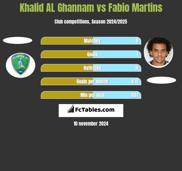 Khalid AL Ghannam vs Fabio Martins h2h player stats