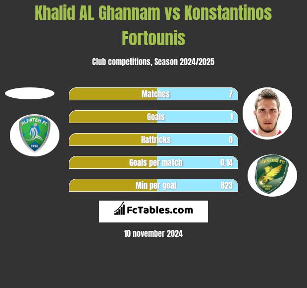 Khalid AL Ghannam vs Konstantinos Fortounis h2h player stats