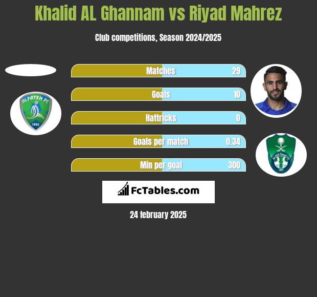 Khalid AL Ghannam vs Riyad Mahrez h2h player stats