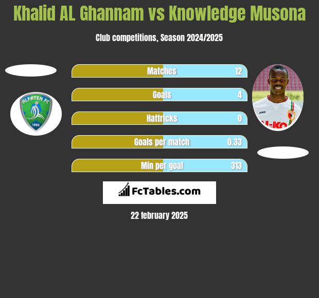 Khalid AL Ghannam vs Knowledge Musona h2h player stats