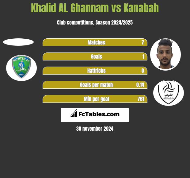 Khalid AL Ghannam vs Kanabah h2h player stats