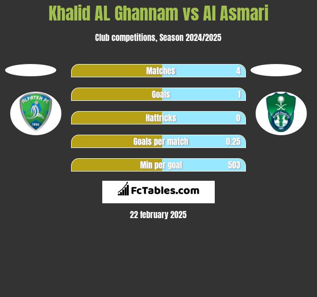 Khalid AL Ghannam vs Al Asmari h2h player stats