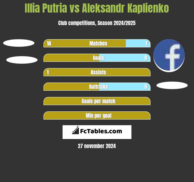 Illia Putria vs Aleksandr Kaplienko h2h player stats