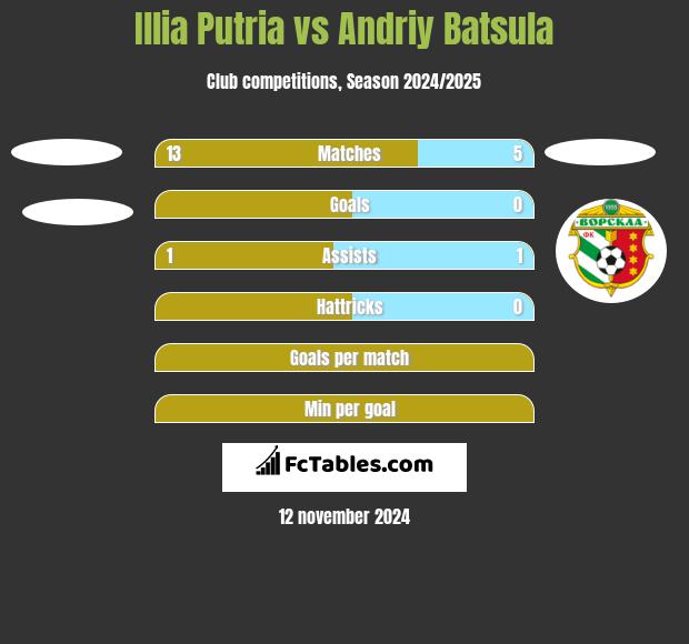 Illia Putria vs Andriy Batsula h2h player stats