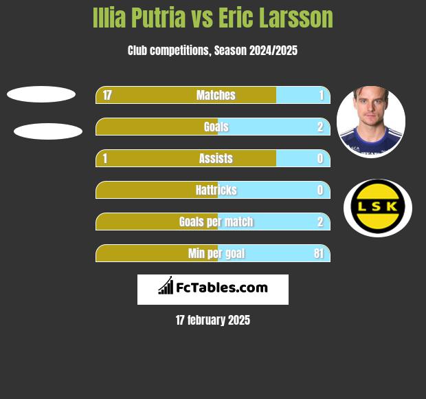 Illia Putria vs Eric Larsson h2h player stats