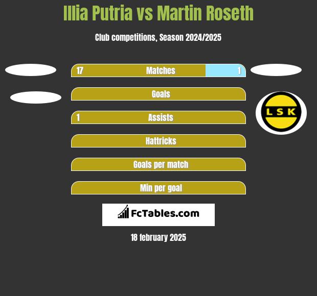 Illia Putria vs Martin Roseth h2h player stats