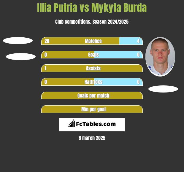 Illia Putria vs Mykyta Burda h2h player stats