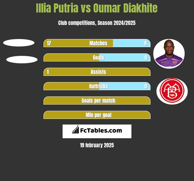 Illia Putria vs Oumar Diakhite h2h player stats