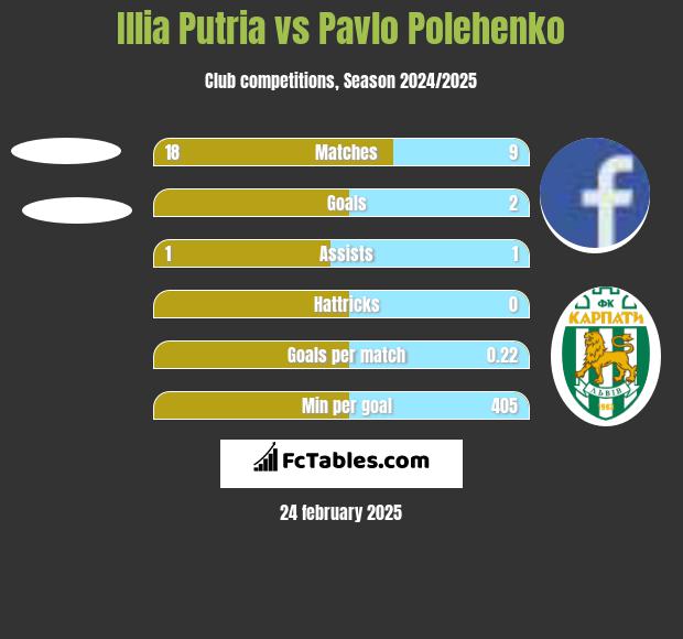 Illia Putria vs Pavlo Polehenko h2h player stats