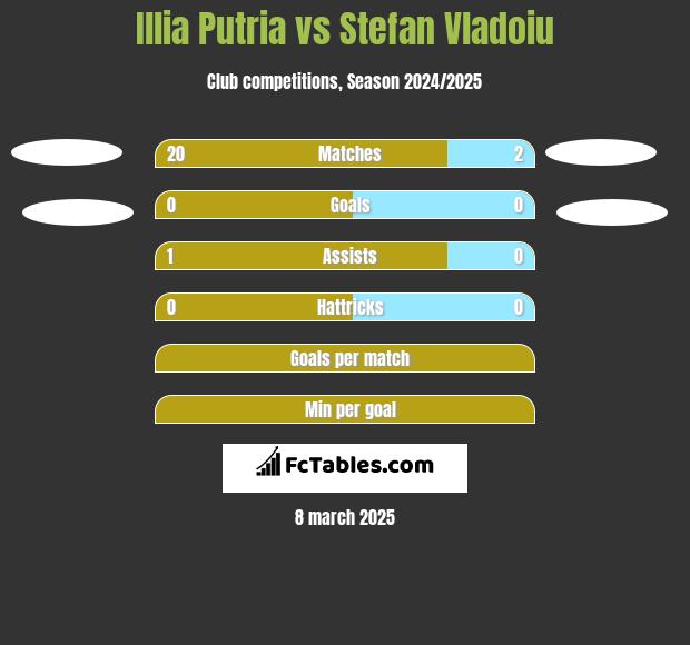 Illia Putria vs Stefan Vladoiu h2h player stats