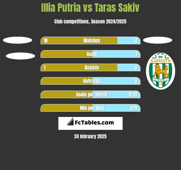 Illia Putria vs Taras Sakiv h2h player stats