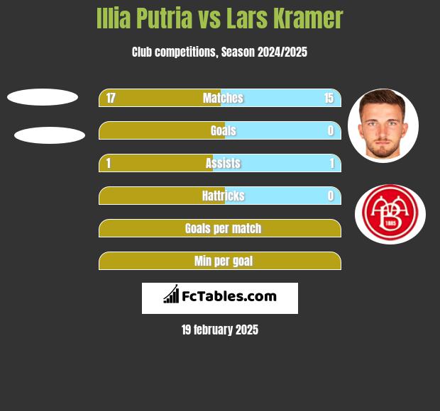 Illia Putria vs Lars Kramer h2h player stats