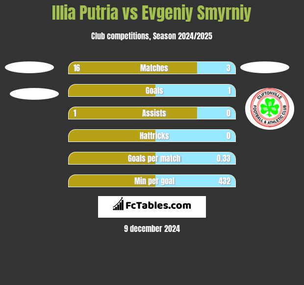 Illia Putria vs Evgeniy Smyrniy h2h player stats