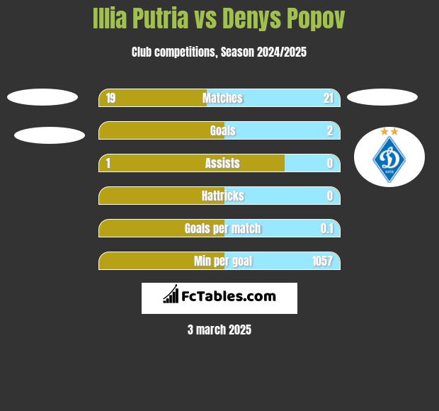 Illia Putria vs Denys Popov h2h player stats