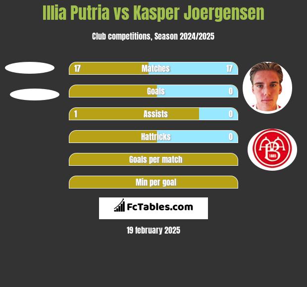 Illia Putria vs Kasper Joergensen h2h player stats