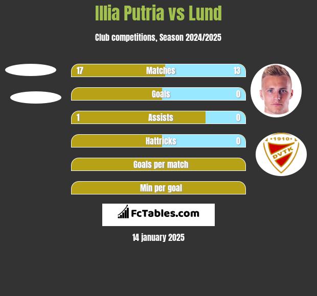 Illia Putria vs Lund h2h player stats