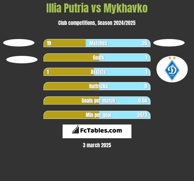 Illia Putria vs Mykhavko h2h player stats