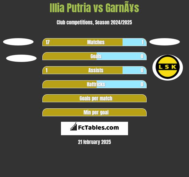 Illia Putria vs GarnÃ¥s h2h player stats