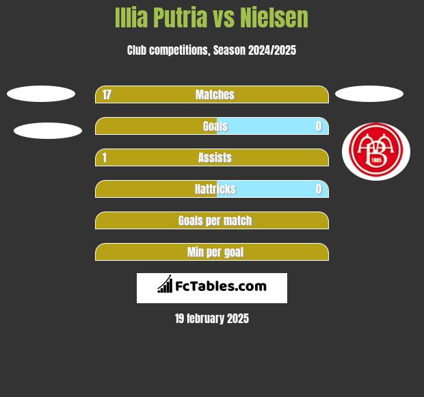 Illia Putria vs Nielsen h2h player stats