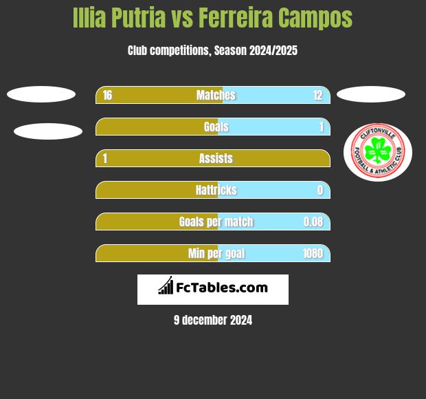 Illia Putria vs Ferreira Campos h2h player stats