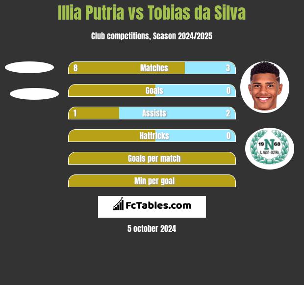 Illia Putria vs Tobias da Silva h2h player stats