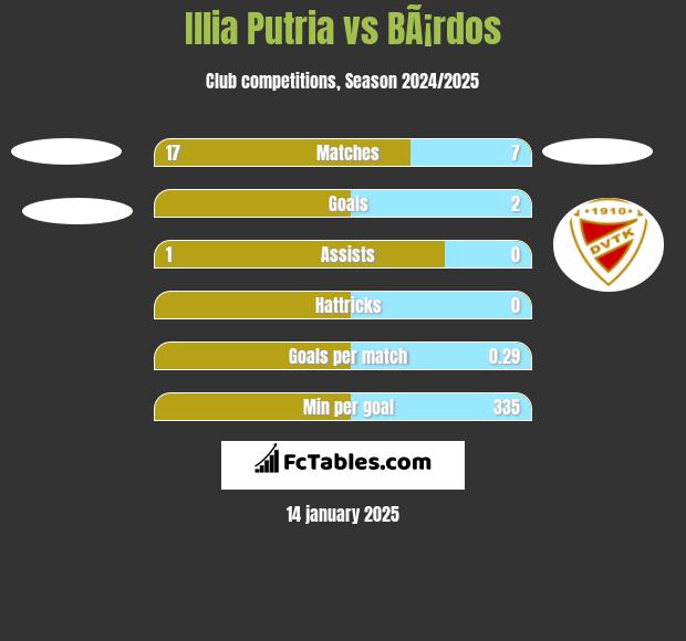 Illia Putria vs BÃ¡rdos h2h player stats