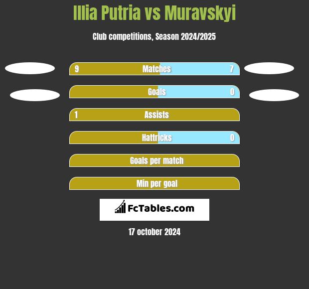 Illia Putria vs Muravskyi h2h player stats