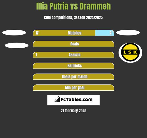 Illia Putria vs Drammeh h2h player stats