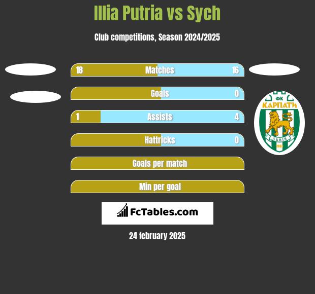 Illia Putria vs Sych h2h player stats