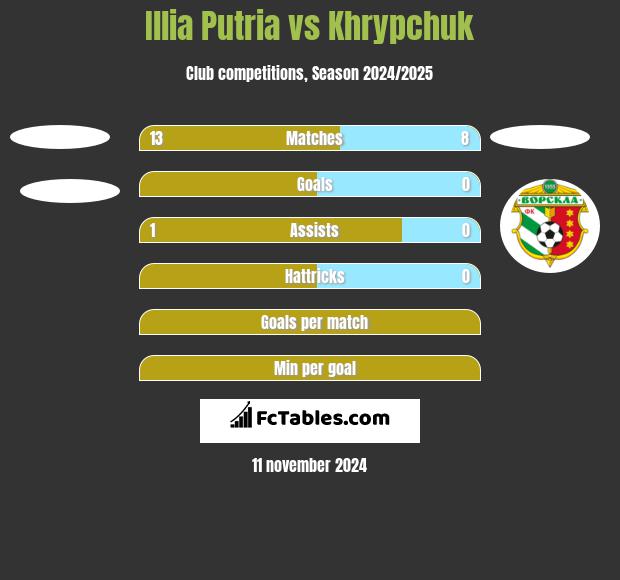 Illia Putria vs Khrypchuk h2h player stats