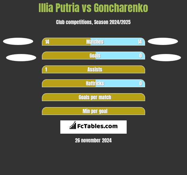 Illia Putria vs Goncharenko h2h player stats