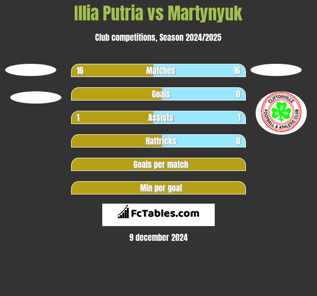 Illia Putria vs Martynyuk h2h player stats