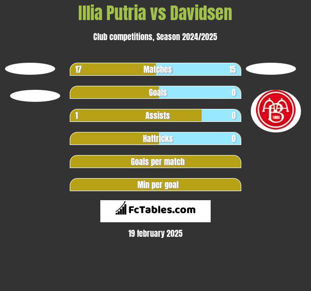 Illia Putria vs Davidsen h2h player stats