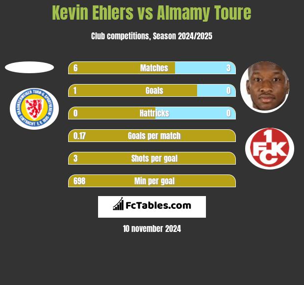 Kevin Ehlers vs Almamy Toure h2h player stats