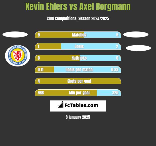 Kevin Ehlers vs Axel Borgmann h2h player stats