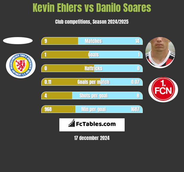 Kevin Ehlers vs Danilo Soares h2h player stats