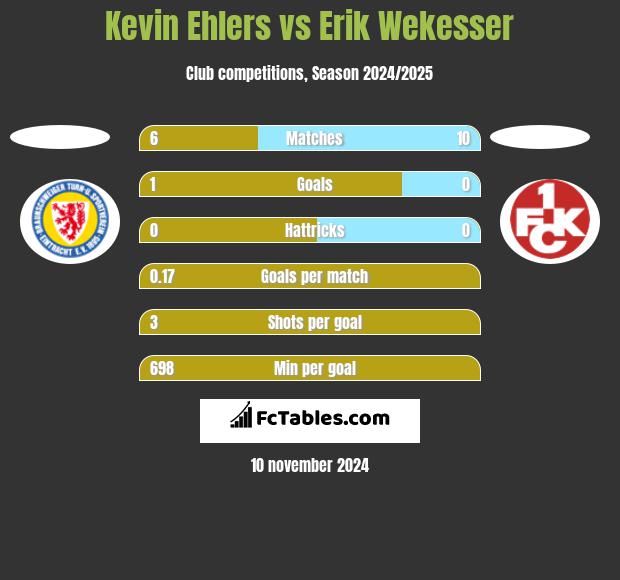 Kevin Ehlers vs Erik Wekesser h2h player stats