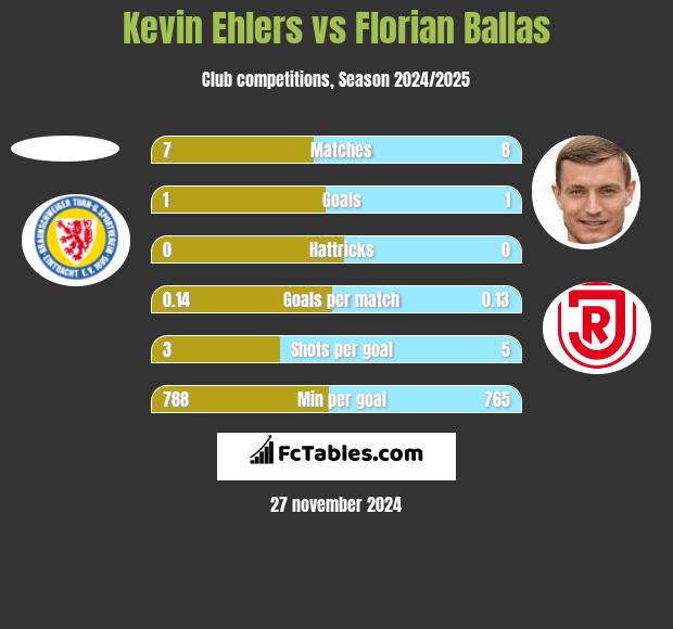 Kevin Ehlers vs Florian Ballas h2h player stats